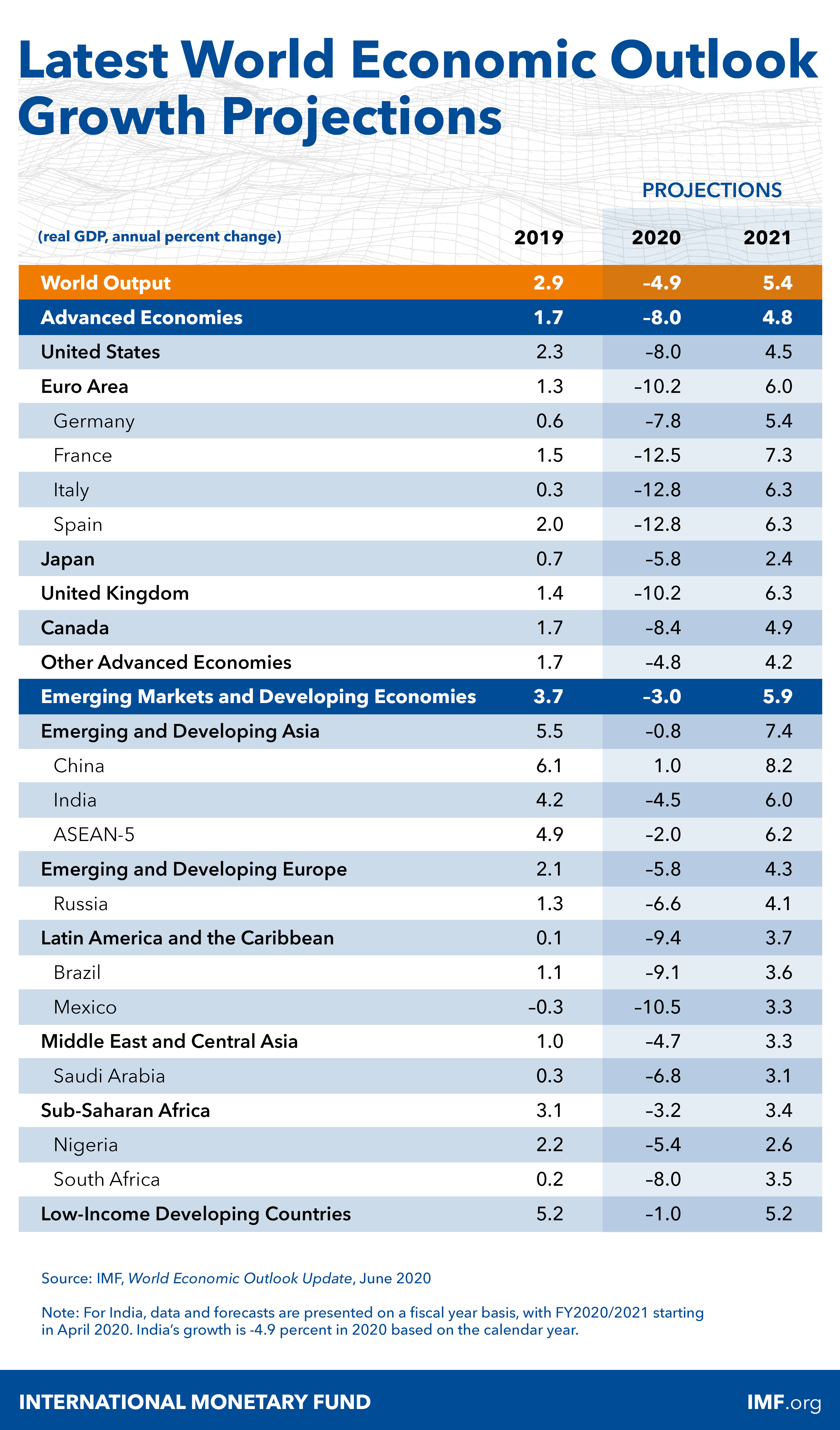 IMF Turunkan lagi Jangkaan Pertumbuhan Ekonomi Malaysia