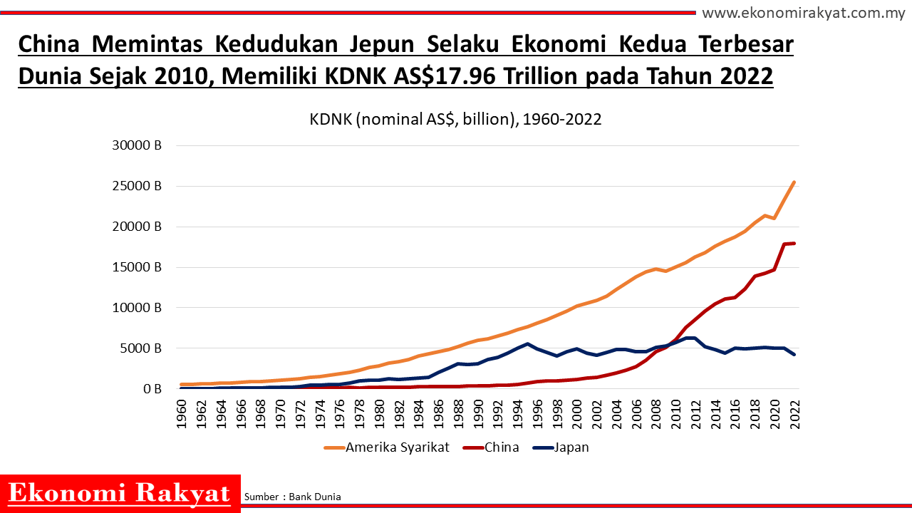 Ekonomi China, ‘Keajaiban’ yang Semakin Pudar Ekonomi Rakyat