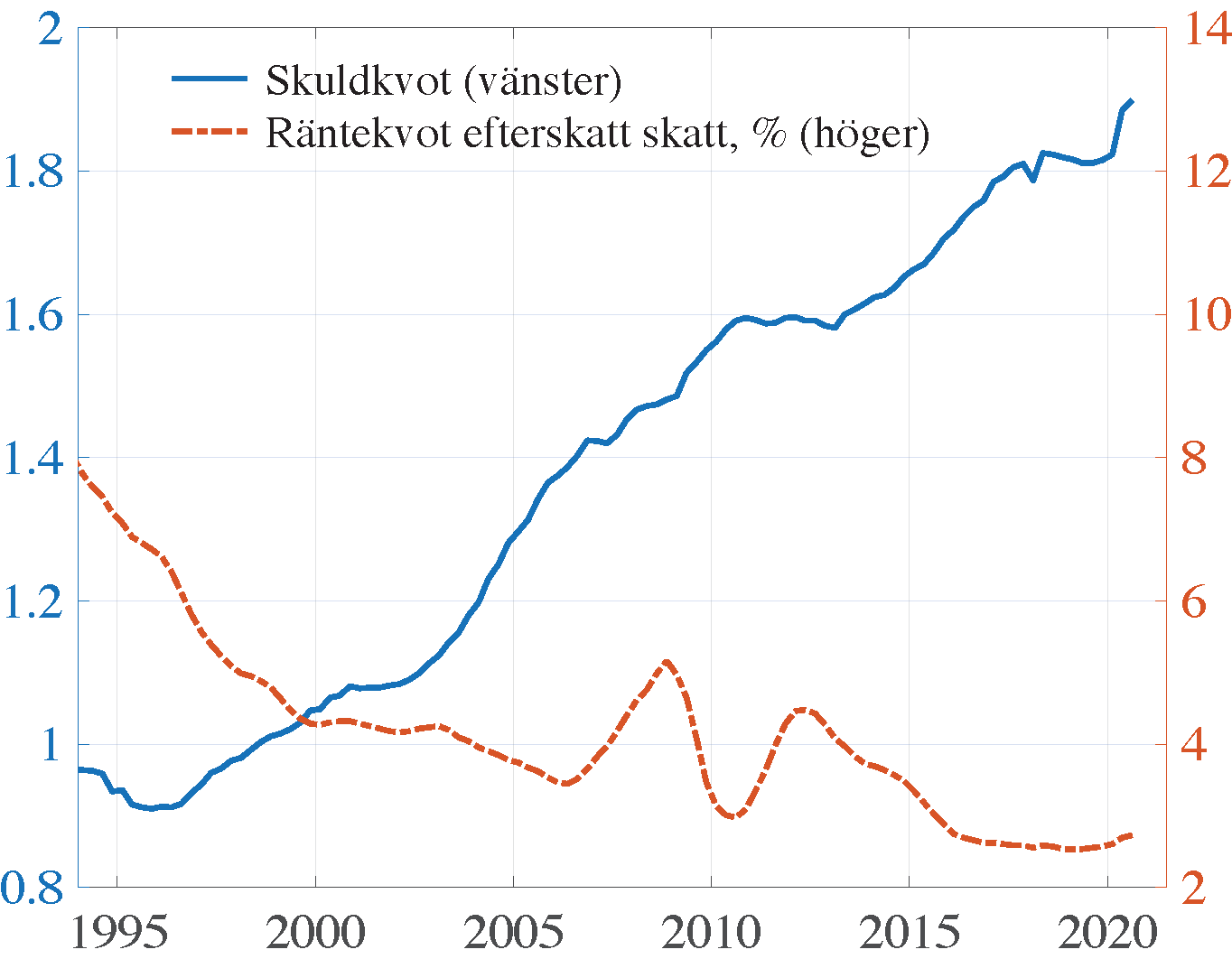 Är verkligen hushållens skulder för höga? Ekonomistas