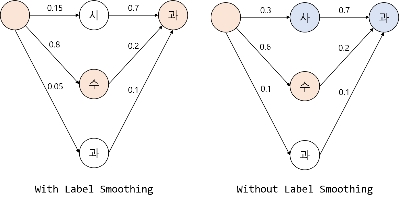 Label Smoothing & Calibration 논문 리뷰 · ekspertosTY