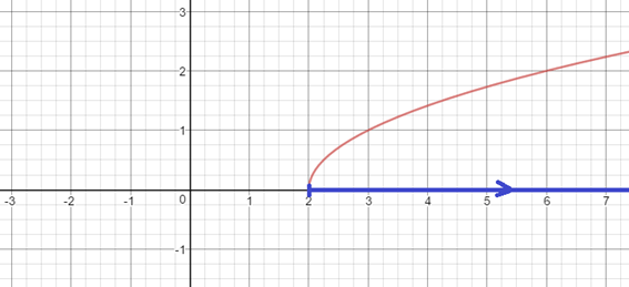 Imagen de una función. Qué es y cómo se calcula