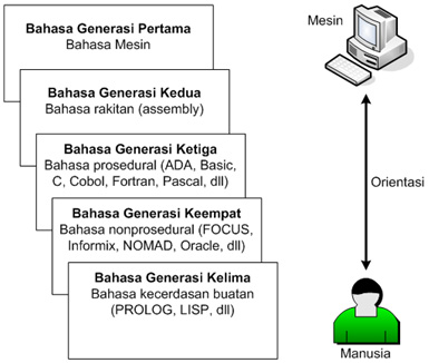 Bahasa Pemrograman | elafnibety
