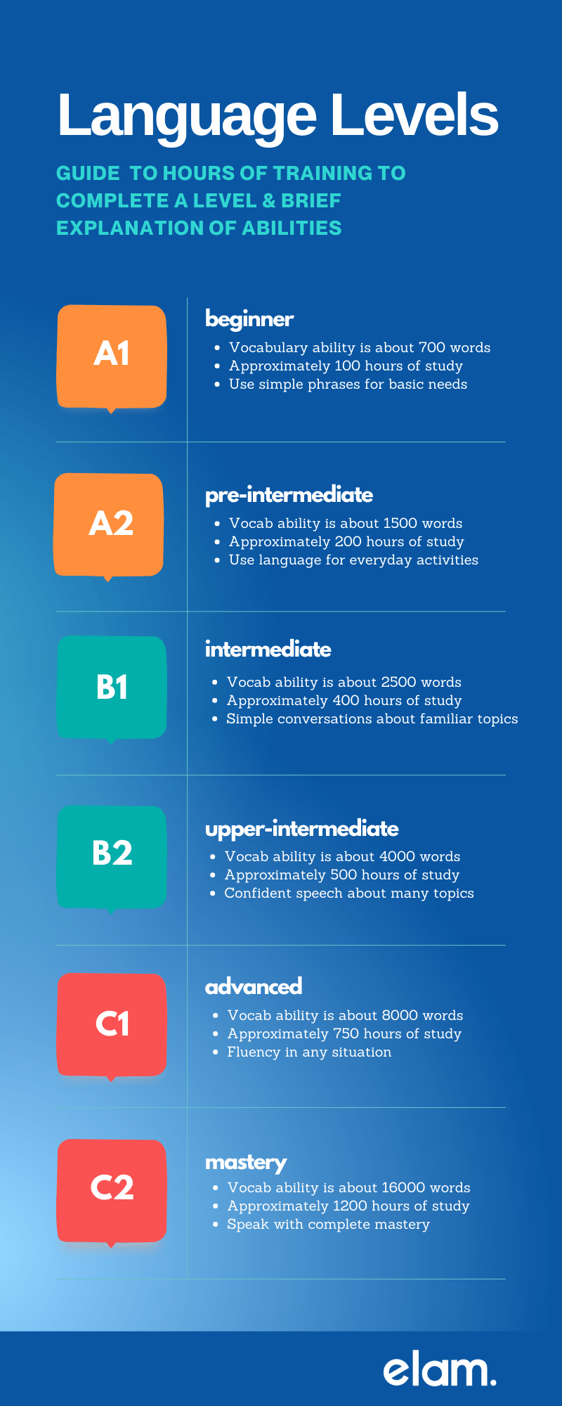 How long does it take to learn French? ELAM