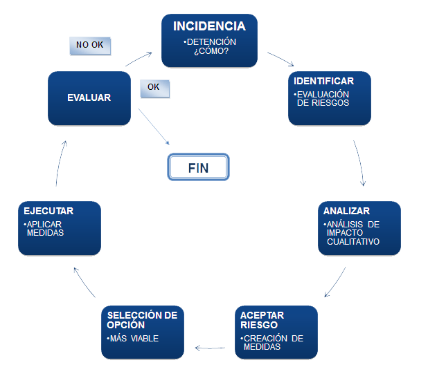 Plan de continuidad de negocio ELANCON BUILDING, S.L