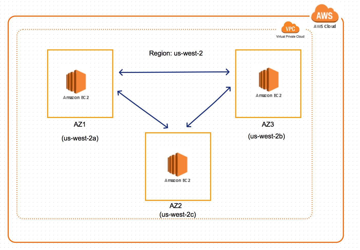 Cassandra on AWS Part 1 Setup