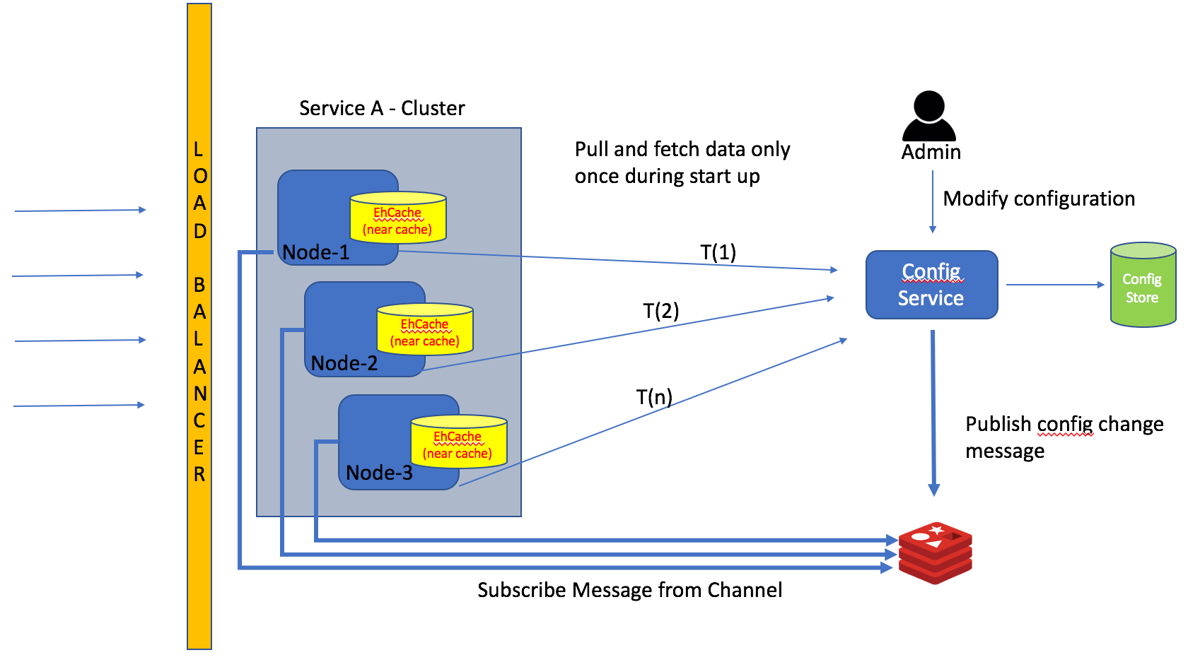 Redis Using PubSub