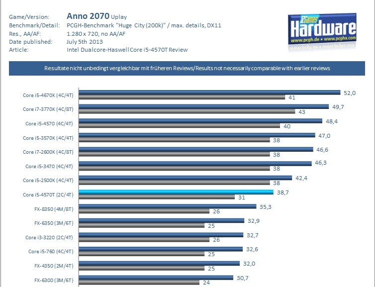 Intel Core i54570T Anno 2070