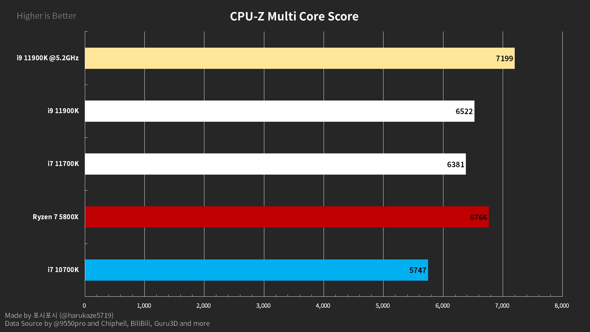 El Intel Core i911900K 5.20 GHz inicia el año con unos