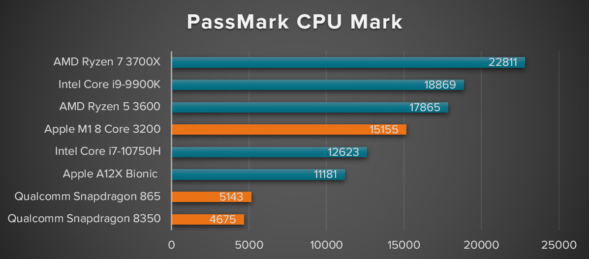 PassMark PerformanceTest El Apple M1 supera a los Ryzen 5000 y a un