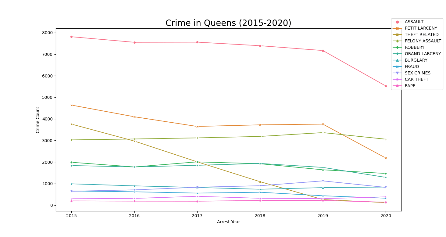 Crime in Queens Crime in Queens The Trend of Crime Historically and