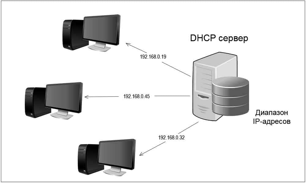 DHCP что это такое и для чего нужен в сети DHCP сервер