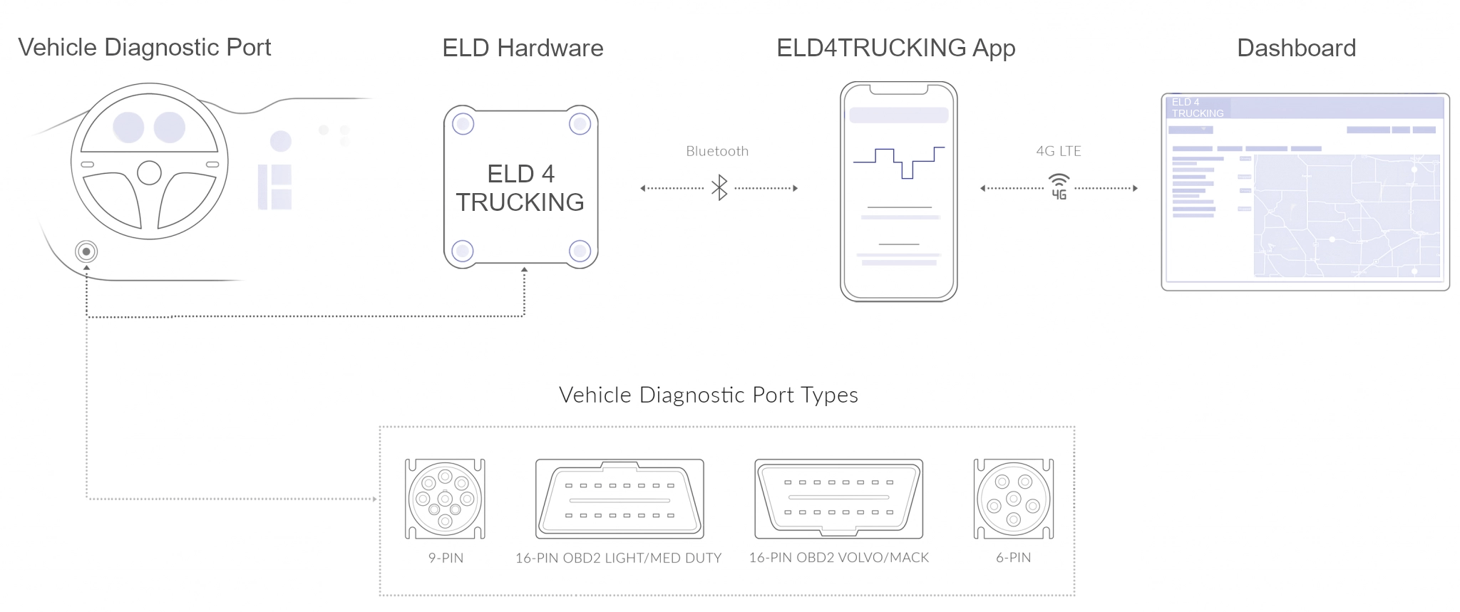 ELD4TRUCKING Custumer Services Support 24x7x365