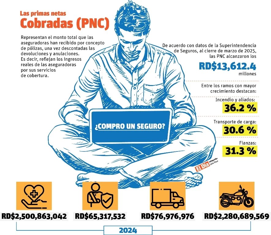 Con seguros asequibles para motoristas buscan mitigar desidia protección
