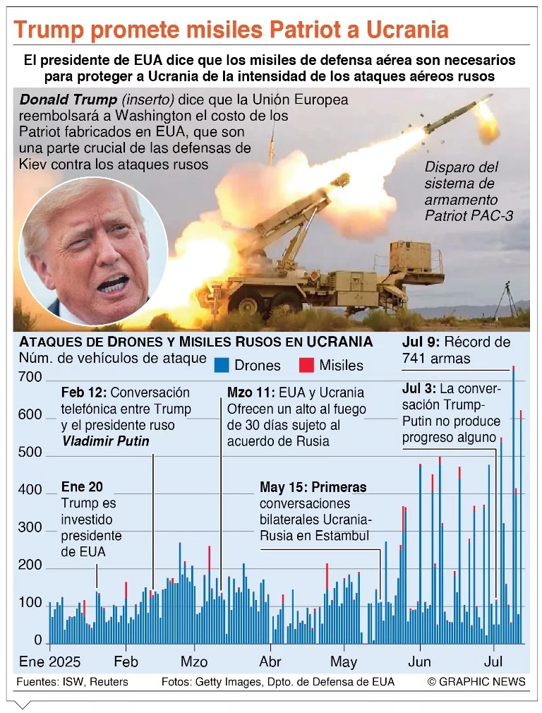 Supresión seguirá; Donald Trump envía material marcial a Ucrania