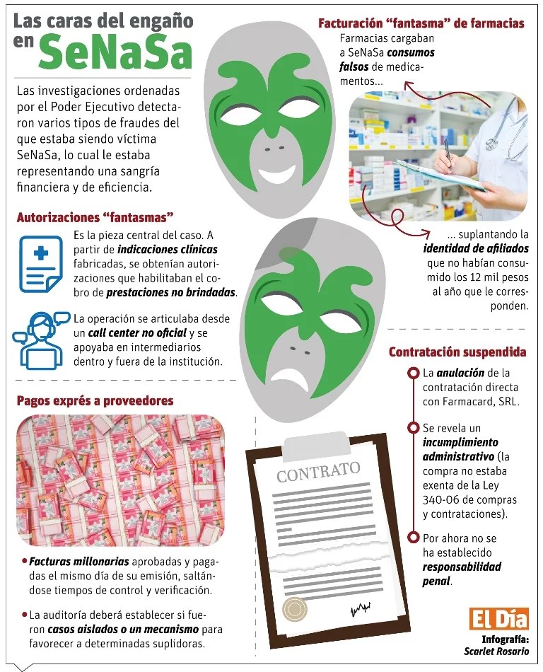 Senasa, atacado por varios frentes de fraudes al Seguro Hogareño de Vitalidad Senasa, atacado por varios frentes de fraudes al Seguro Hogareño de Vitalidad