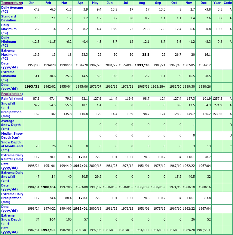 Alma Quebec Canada Climate Graphs, with Monthly Temperatures