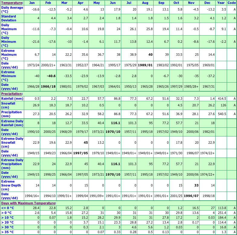 Altona Manitoba Canada Climate Graphs, with Monthly Temperatures