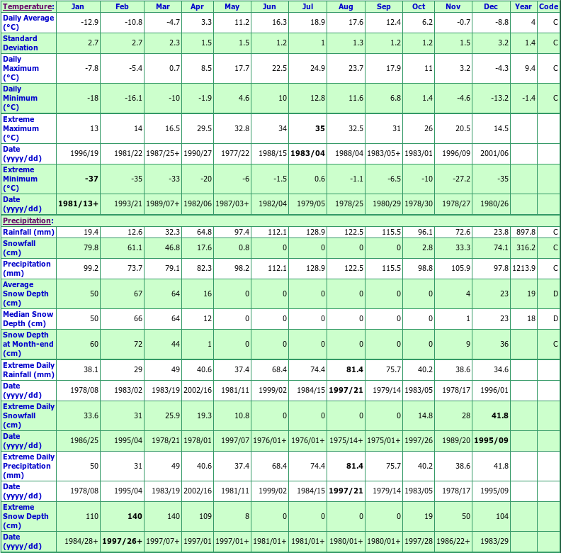 Beausejour Quebec Canada Climate Statistics, with Monthly Temperatures