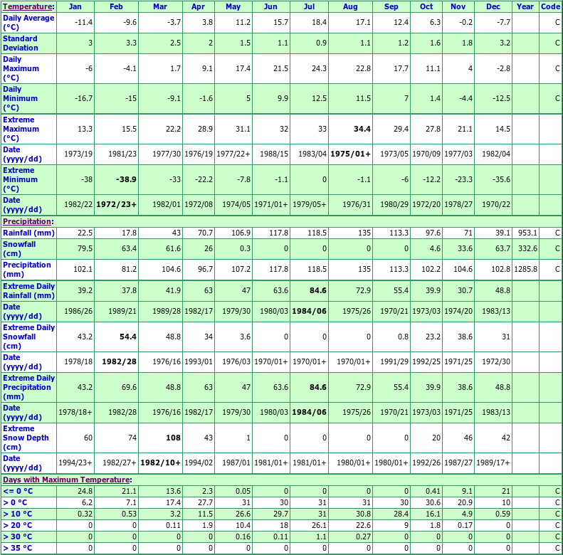 Bury Quebec Canada Climate Statistics, with Monthly Temperatures