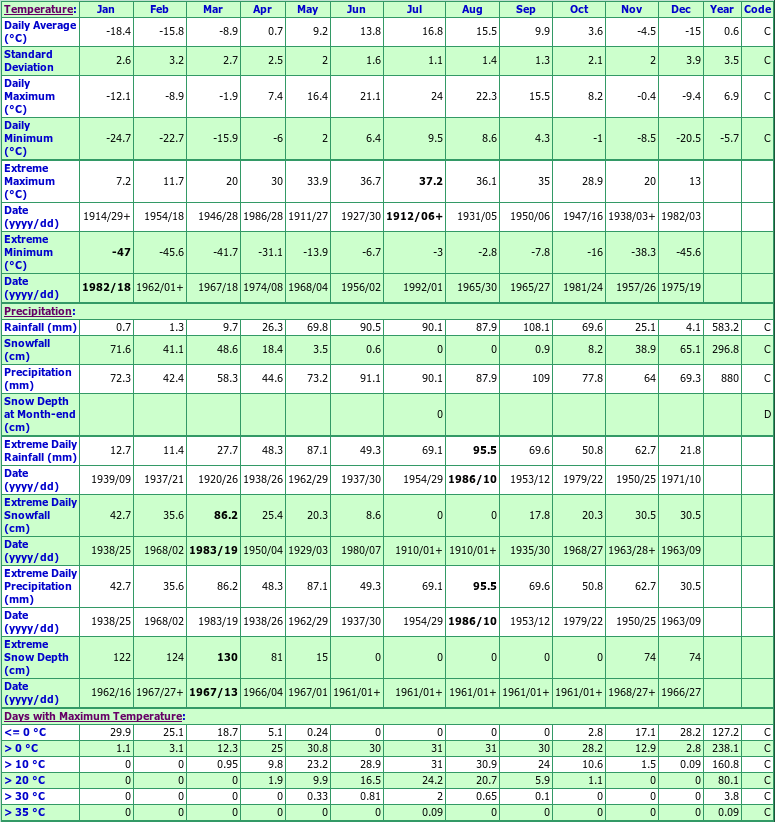 Cochrane Ontario Canada Climate Statistics, with Monthly Temperatures
