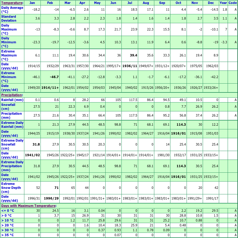 Dryden Ontario Canada Climate Statistics, with Monthly Temperatures