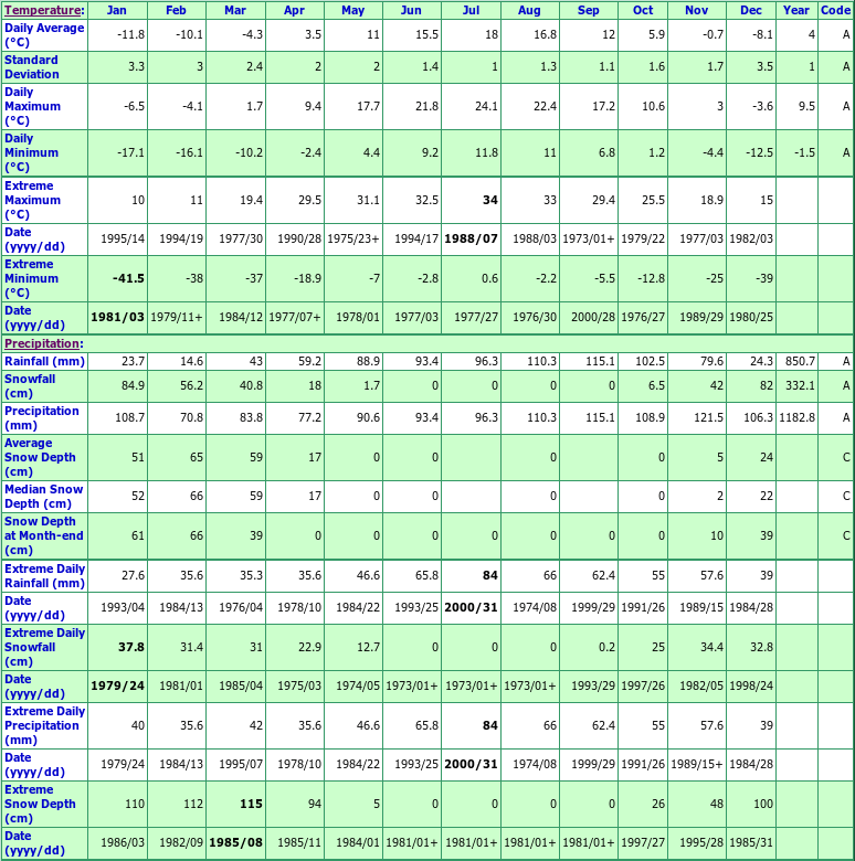 Dwight Ontario Canada Climate Statistics, with Monthly Temperatures