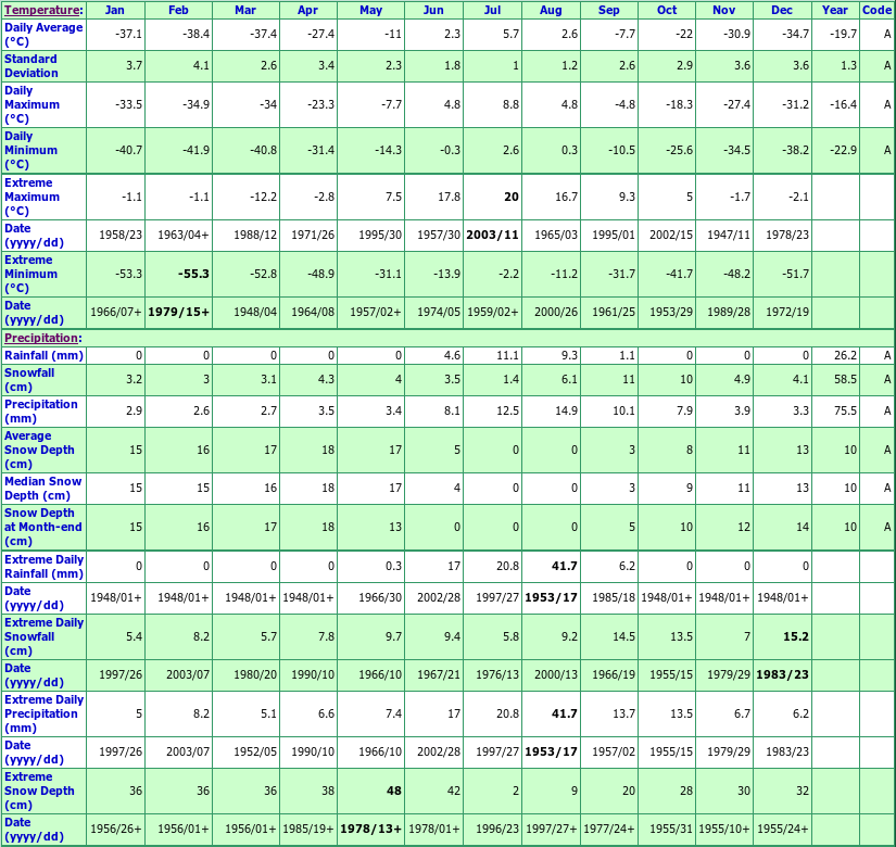 Eureka Nunavut Canada Climate Graphs, with Monthly Temperatures