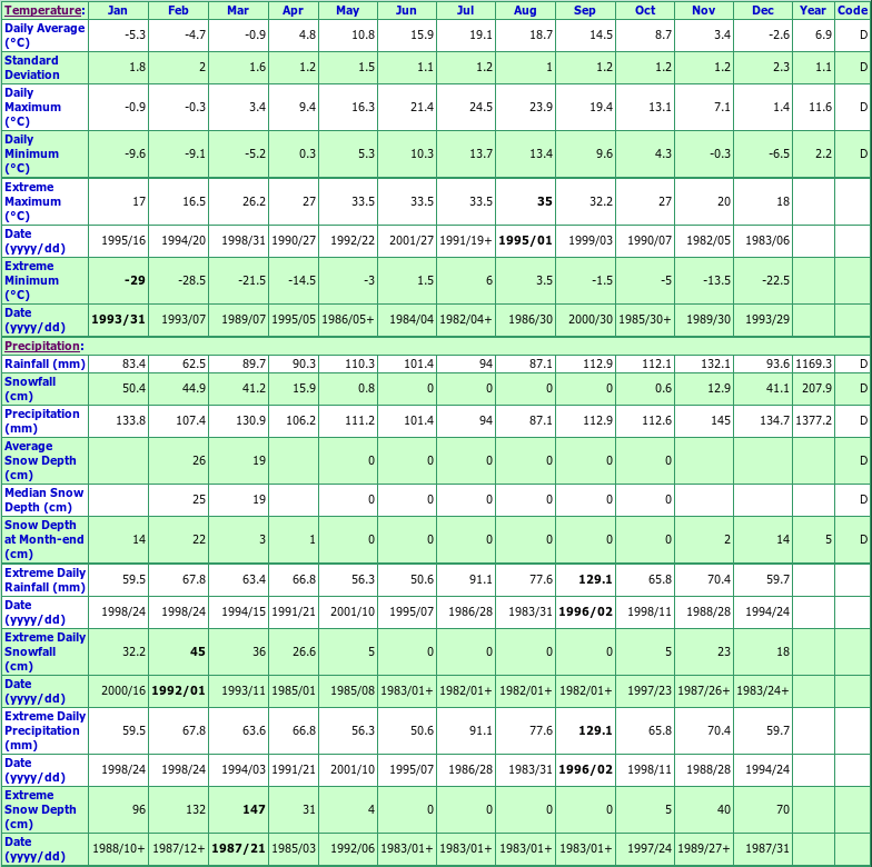 Farmington Nova Scotia Canada Climate Graphs, with Monthly Temperatures
