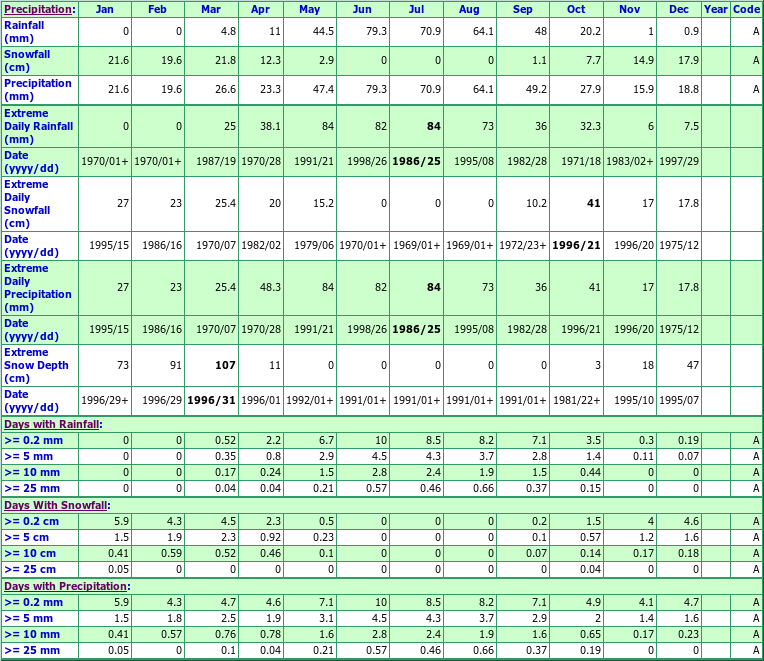 Foxwarren Manitoba Canada Climate Graphs, with Monthly Temperatures