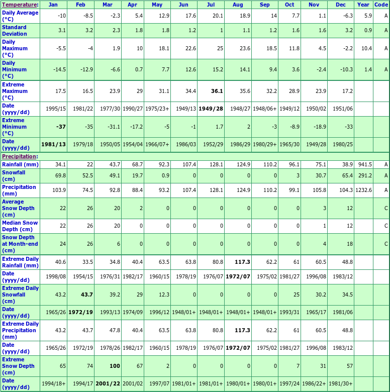 Granby Quebec Canada Climate Statistics, with Monthly Temperatures