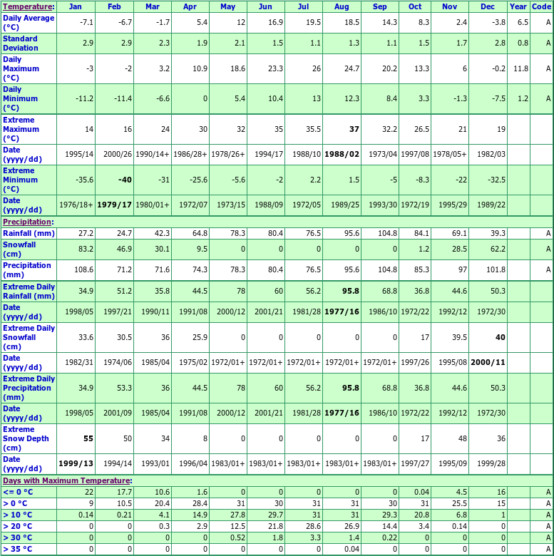 Hanover Ontario Canada Climate Statistics, with Monthly Temperatures