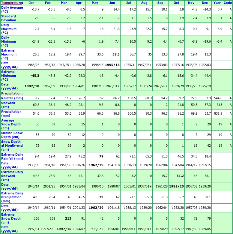 Kapuskasing Ontario Canada Climate Statistics, with Monthly