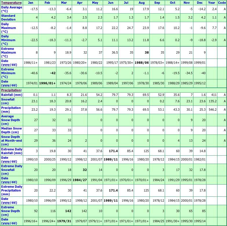 Langruth Manitoba Canada Climate Graphs, with Monthly Temperatures, Precipitation, & Snowfall in