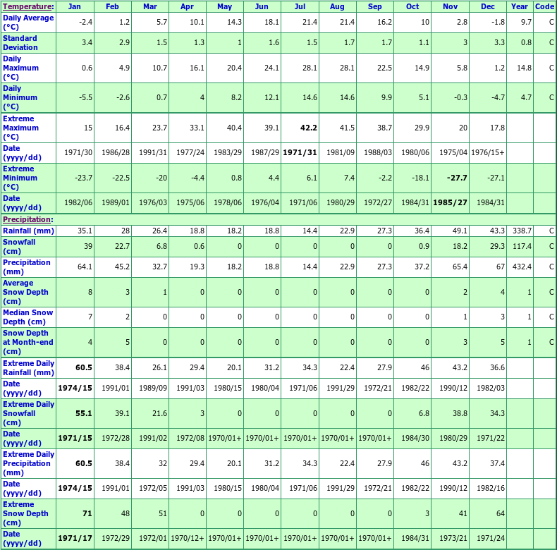 Lytton British Columbia Canada Climate Graphs, with Monthly Temperatures, Precipitation