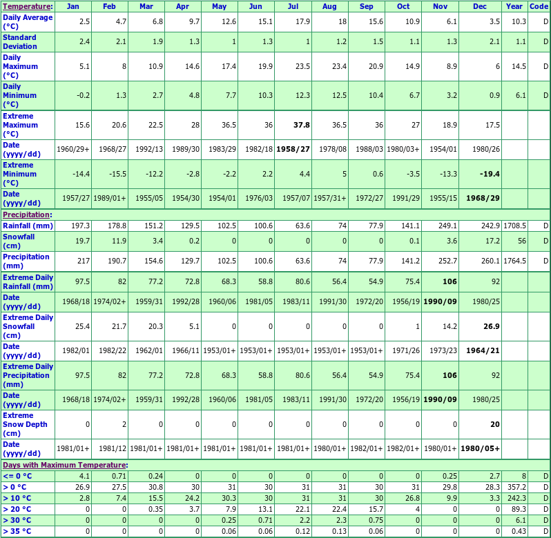 Mission British Columbia Canada Climate Graphs, with Monthly
