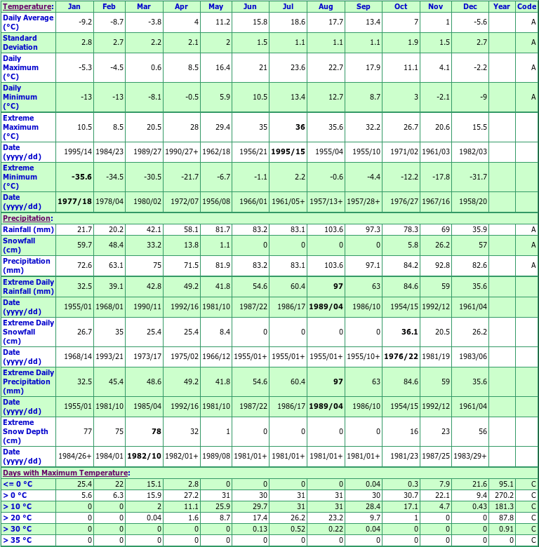 Monticello Ontario Canada Climate Statistics, with Monthly Temperatures
