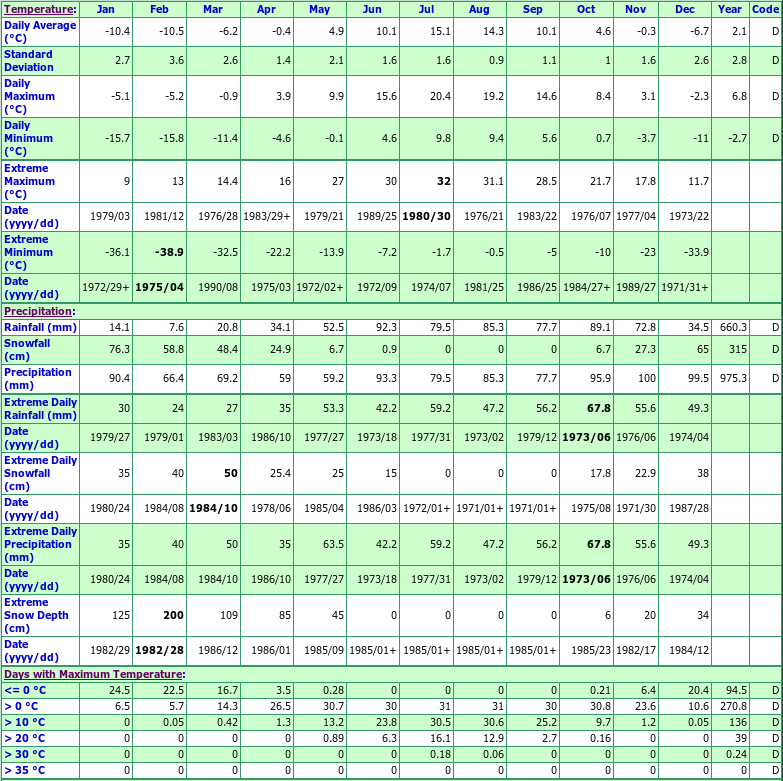 Roddickton New Foundland & Labrador Canada Climate Graphs, with Monthly