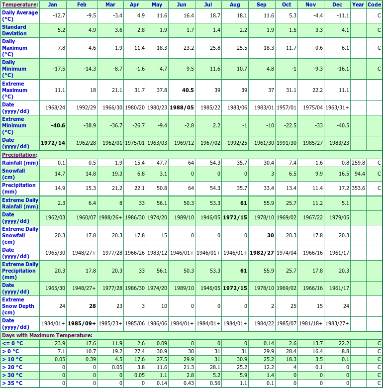 Shamrock Saskatchewan Canada Climate Graphs, with Monthly Temperatures