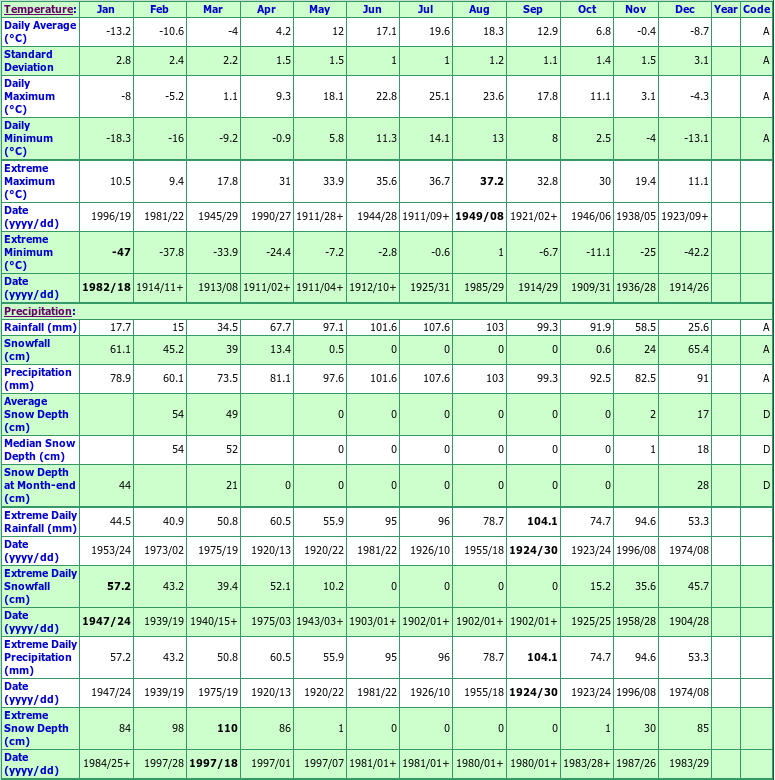 Shawinigan Quebec Canada Climate Statistics, with Monthly Temperatures