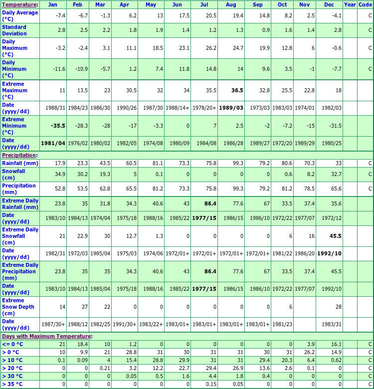 Stouffville Ontario Canada Climate Statistics, with Monthly