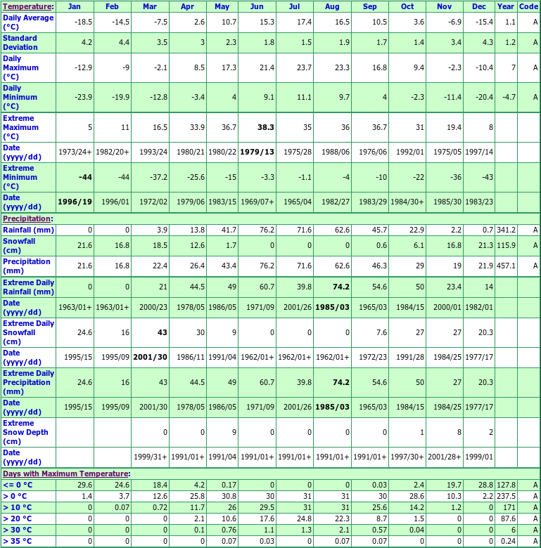 Strathclair Manitoba Canada Climate Graphs, with Monthly Temperatures