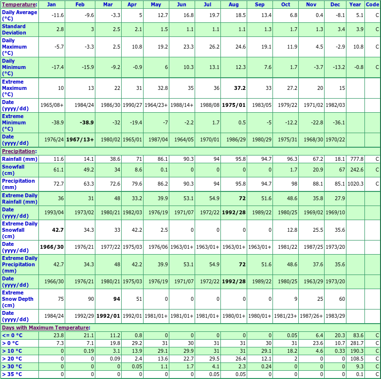 Wakefield Quebec Canada Climate Graphs, with Monthly Temperatures