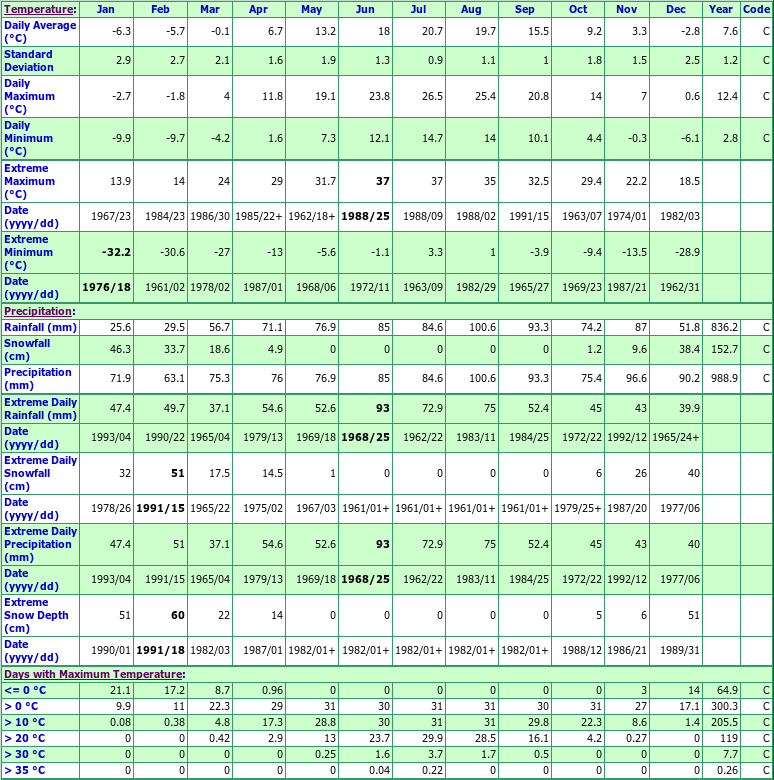 Westminster Ontario Canada Climate Statistics, with Monthly