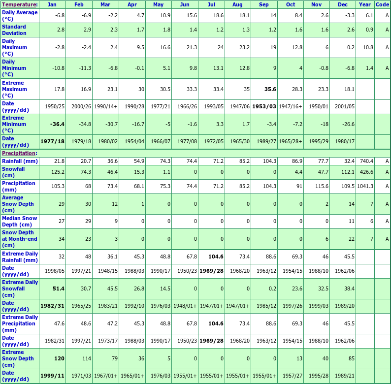 Wiarton Ontario Canada Climate Statistics, with Monthly Temperatures