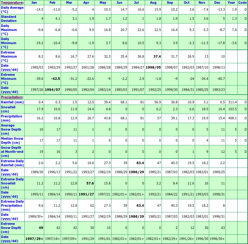 Lloydminster Alberta Canada Climate Statistics, with Monthly