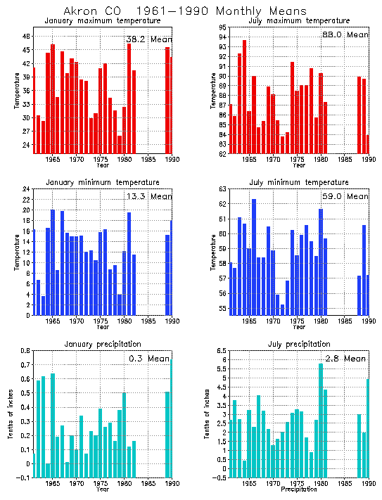 Akron, Colorado Climate, Yearly Annual Temperature Average, Annual