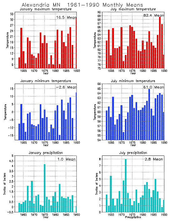 Alexandria, Minnesota Climate, Yearly Annual Temperature Average