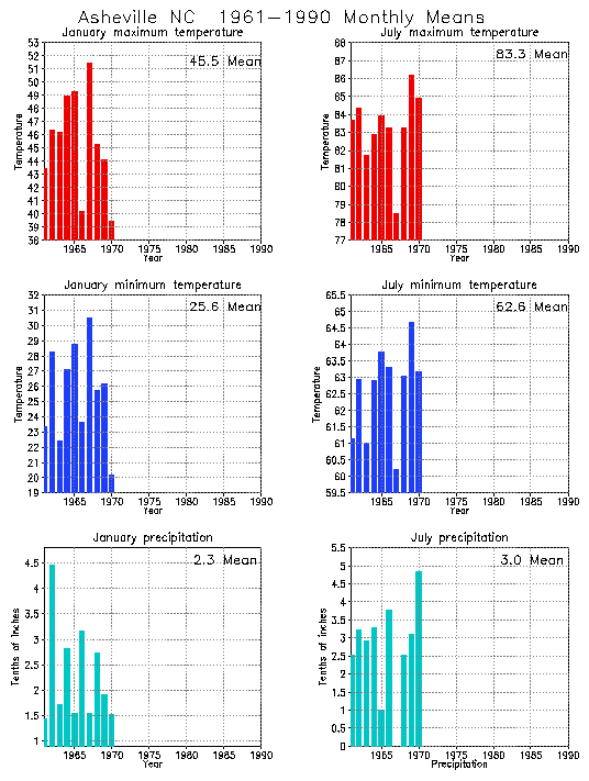 Asheville, North Carolina Climate, Yearly Annual Temperature Average
