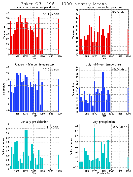 Baker, Oregon Climate, Yearly Annual Temperature Average, Annual