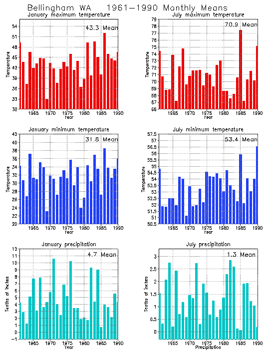 Bellingham, Washington Climate, Yearly Annual Temperature Average, Annual Precipitation, with